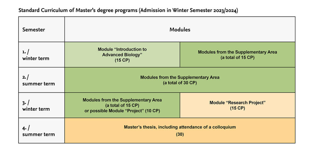 Standard curriculum plan of the Master’s Degree Programs in Biology (Admission in Winter Semester 2023/2024)
