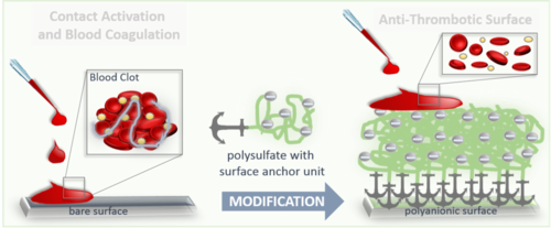 Antithrombotic surface