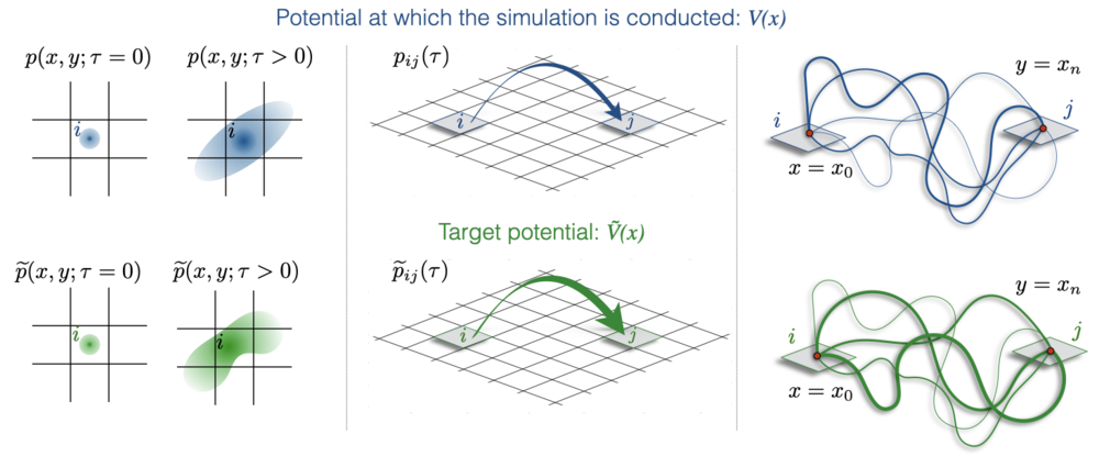 Dynamical reweighting