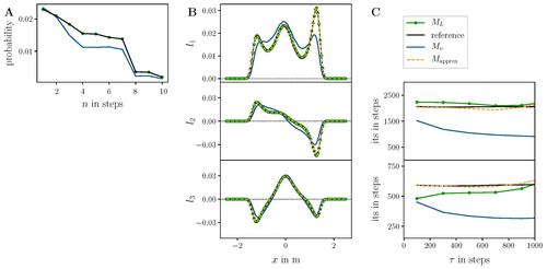 Reference and reweighted path probabilities, first three dominant MSM left eigenfunctions and corresponding timescales for Langevin dynamics.