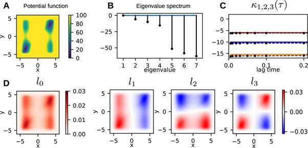 Eigenvectors and eigenvalues of a two dimensional diffusion process estimated by SqRA.