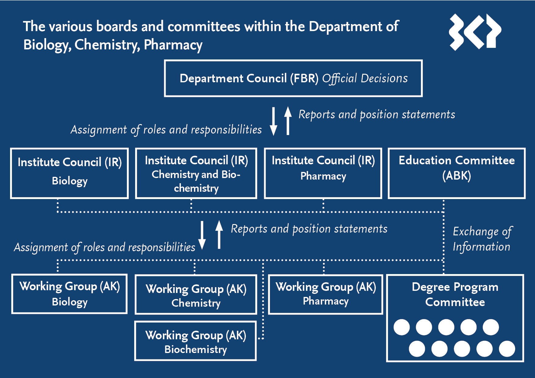 The various boards and committees within the Department of Biology, Chemistry, Pharmacy