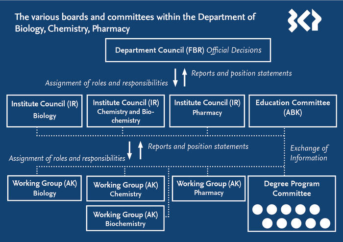 The various boards and committees within the Department of Biology, Chemistry, Pharmacy