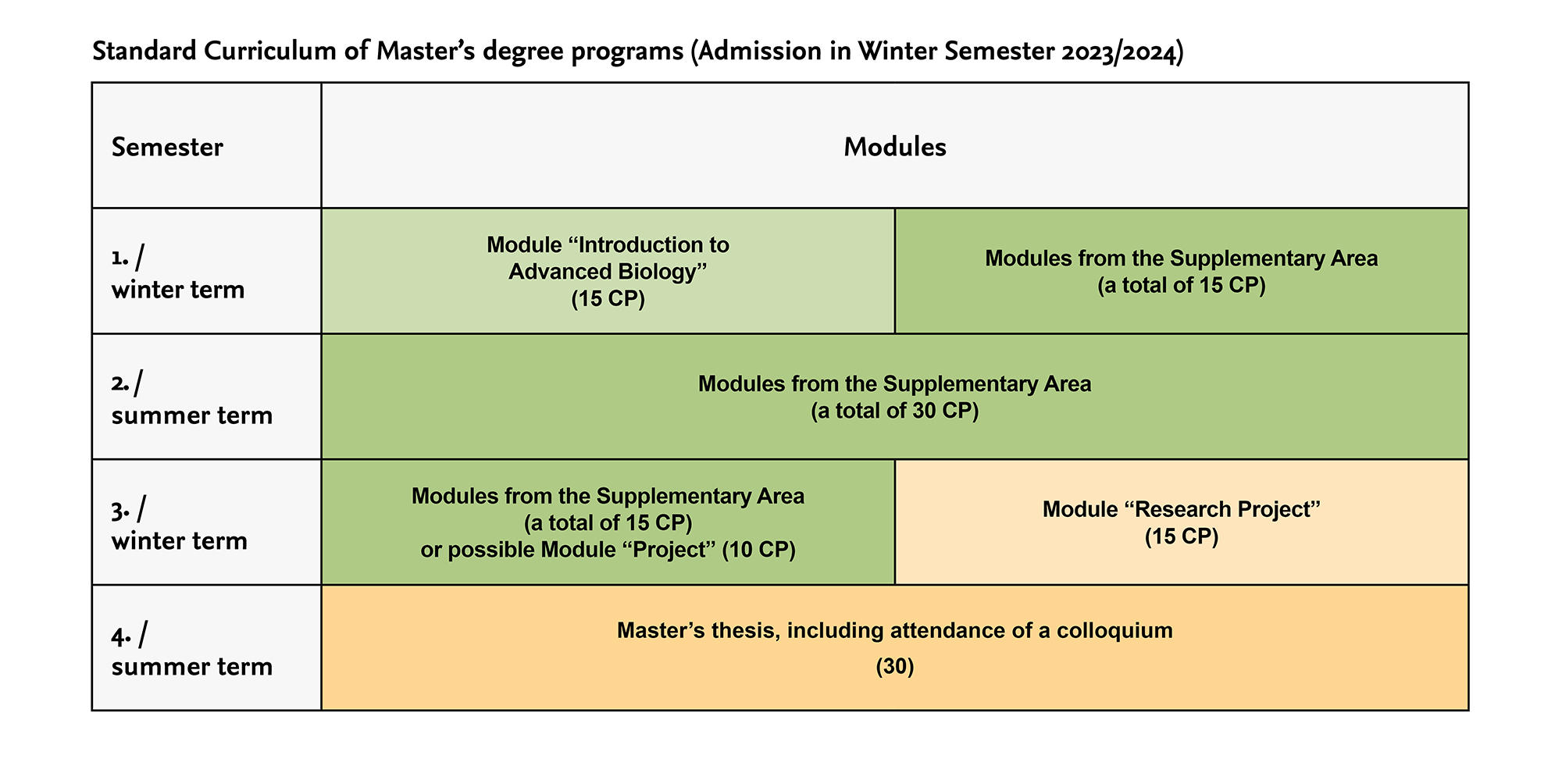 Standard curriculum plan of the Master’s Degree Programs in Biology (Admission in Winter Semester 2023/2024)