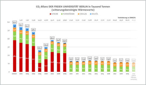 Gesamt-CO2-Bilanz der Freien Universität zwischen 2001 und 2019