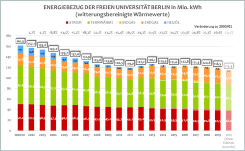 Gesamt-Energiebezug der Freien Universität seit 2001