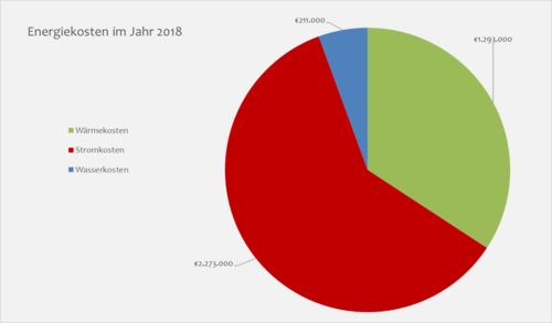 Kosten in Gegenüberstellung für das Jahr 2018