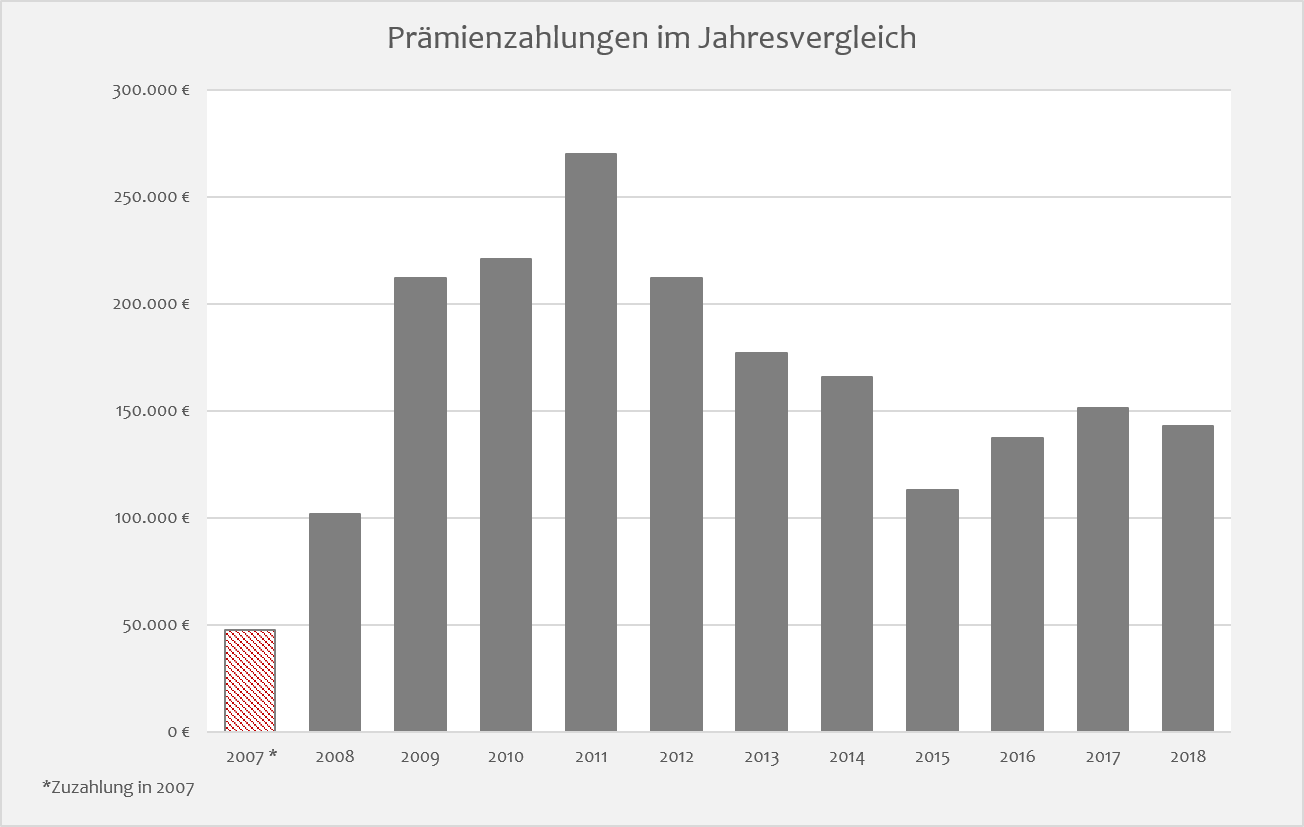 Entwicklung der Prämienzahlungen für den Fachbereich seit Einführung 2007 im Jahresvergleich