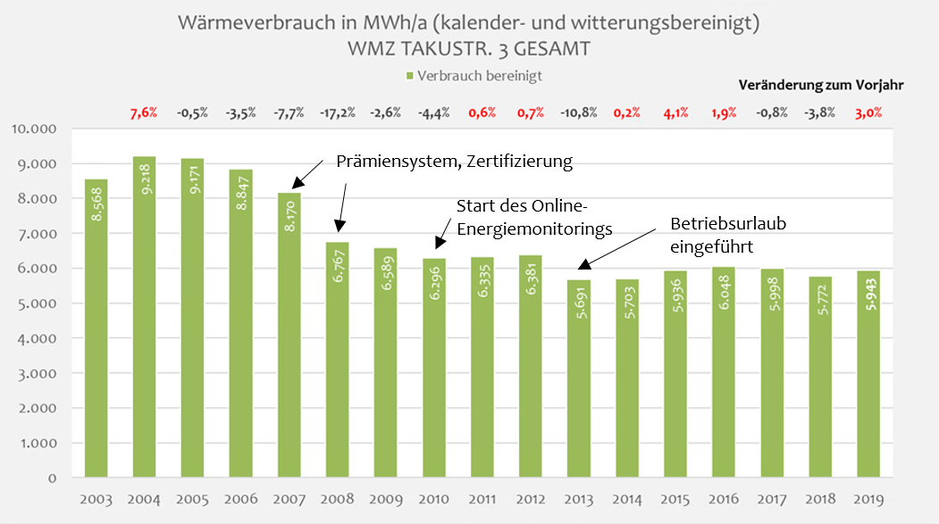 Wärmeverbrauch im Gebäude Takustraße 3 von 2003 bis 2019