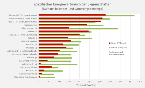 Spezifischer Energieverbrauch der Liegenschaften des FB BCP