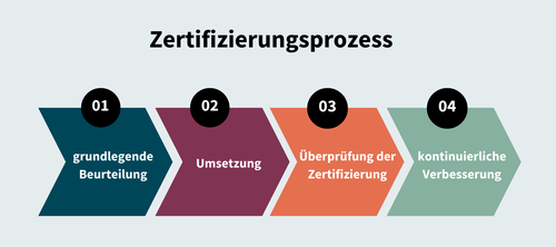 Grafik des Zertifizierungsprozesses in vier Schritten: 1. grundlegende Beurteilung, 2. Umsetzung, 3. Überprüfung der Zertifizierung, 4. kontinuierliche Verbesserung – dargestellt in bunten Pfeilen mit Nummerierung.