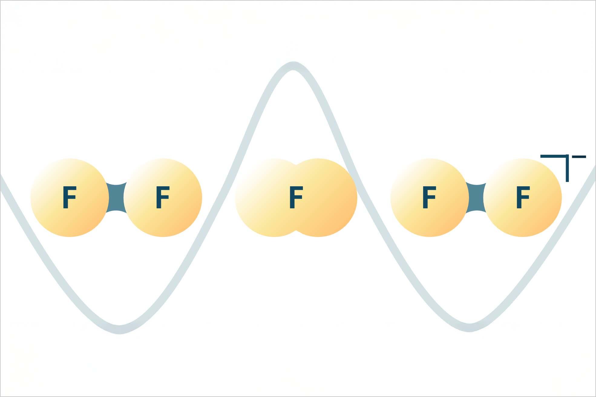Die Forschenden wiesen nach, dass auch Fluoratome quantenmechanisch Tunneln können – wodurch ein Molekül ohne weiteres zwischen zwei Zuständen wechselt, die eigentlich durch eine Energiebarriere voneinander getrennt sind.