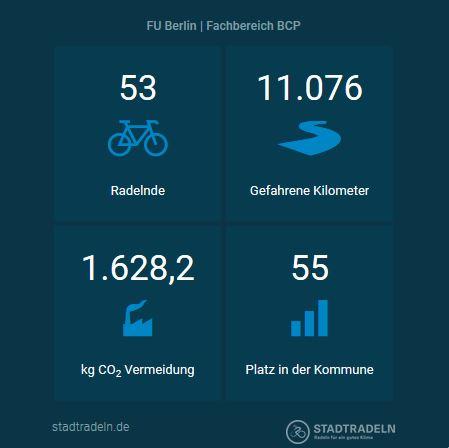 Tolles Ergebnis: Team BCP erreicht Platz 55 im Berliner Teamvergleich.