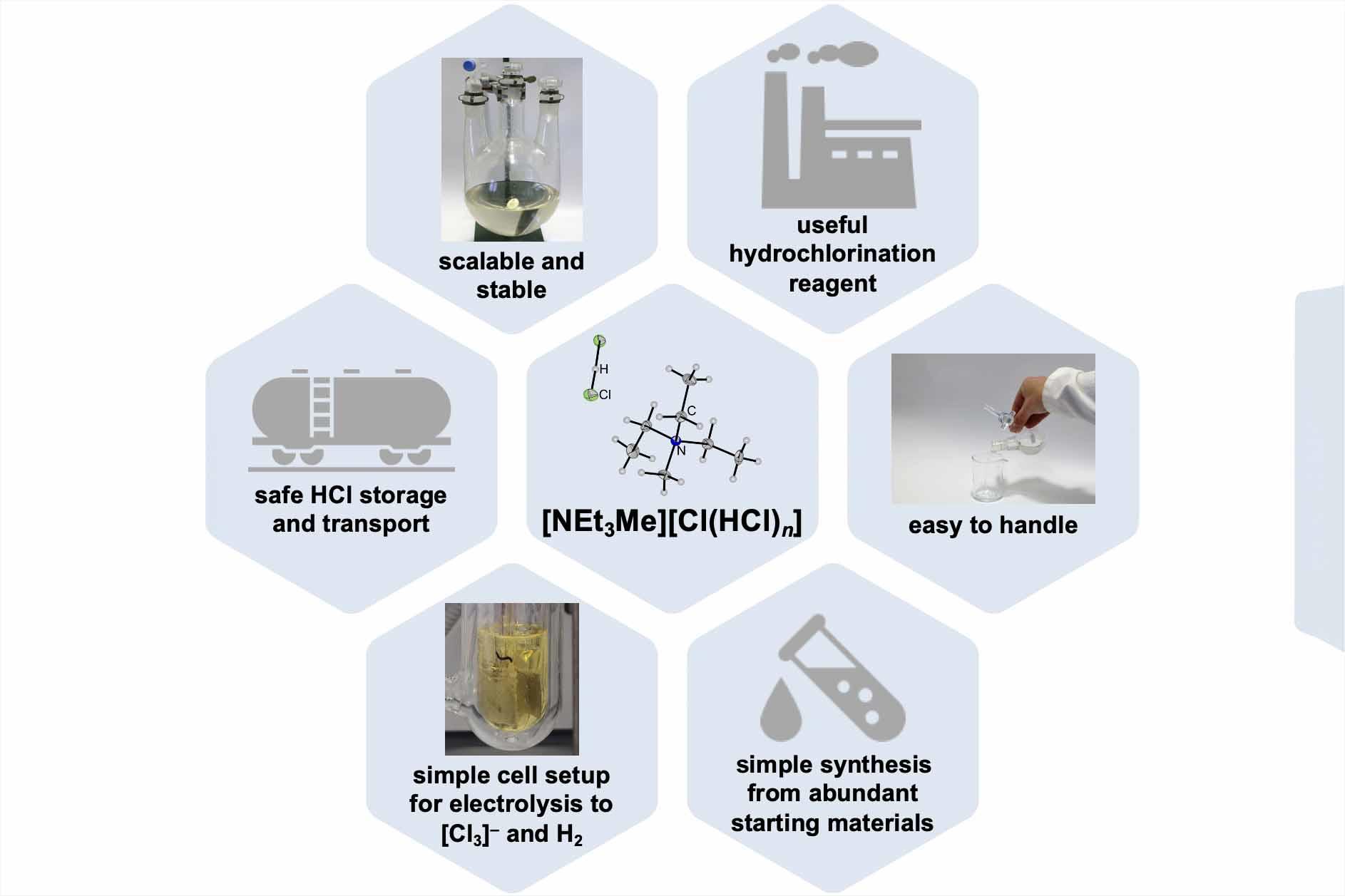 Neue Speichertechnologie für Chlorwasserstoff ermöglicht eine nachhaltigere Synthese von Wasserstoff und wichtigen Basischemikalien