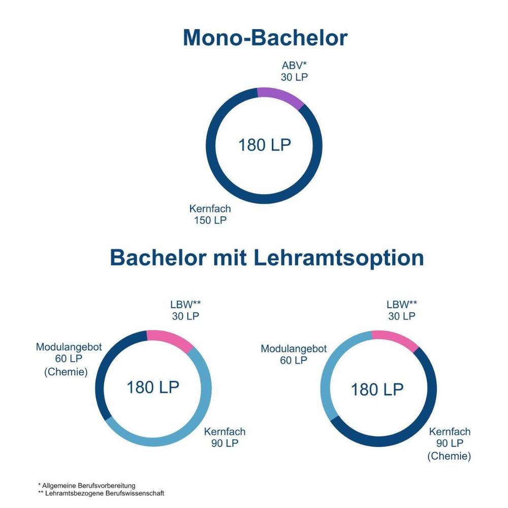 Studiengangskombinationen Chemie