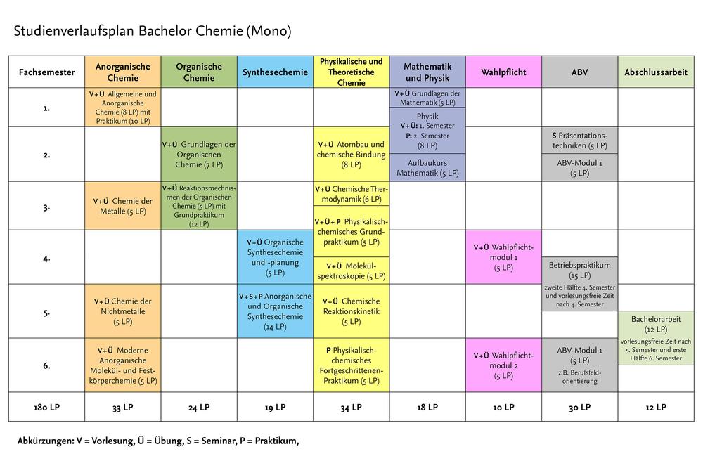 Studienverlaufsplan Mono-Bachelor Chemie