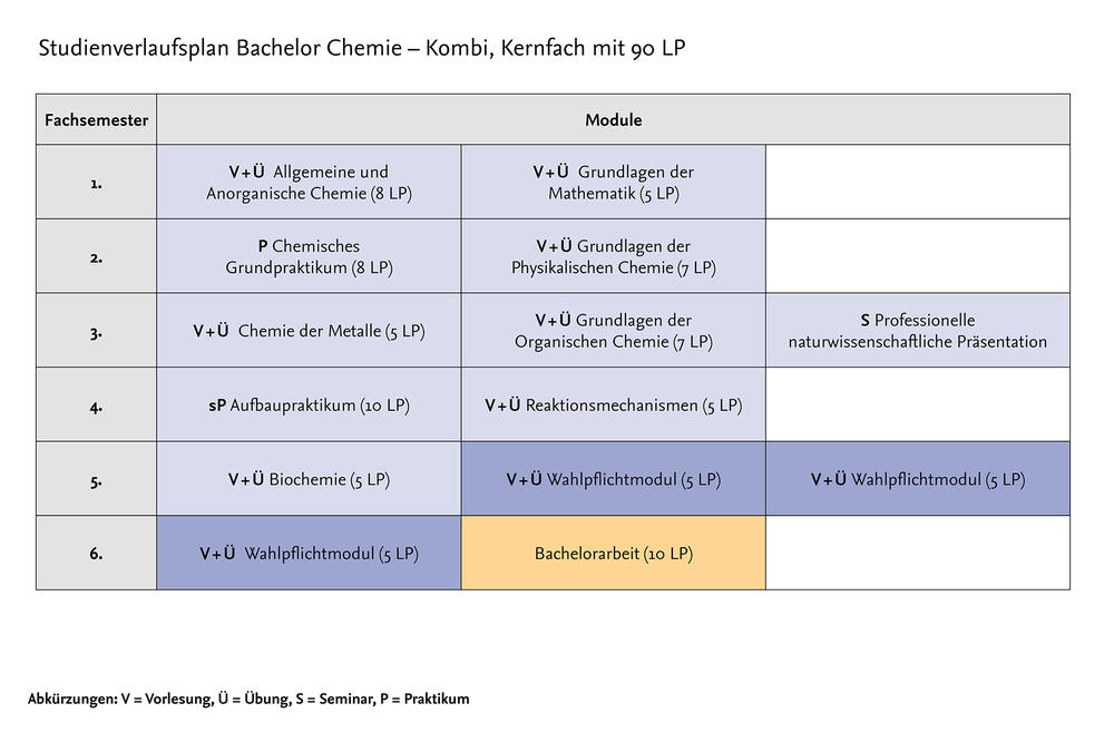 Studienverlaufsplan mit Kernfach Chemie (90 LP)