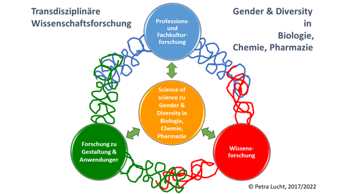 Transdisziplinäre Wissenschaftsforschung / Gender & Diversity in Biologie, Chemie, Pharmazie